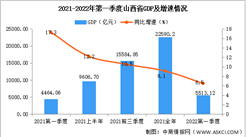 2022年第一季度山西經濟運行情況分析：GDP同比增長6.5%（圖）