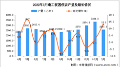 2022年1-3月全國電工儀器儀表產量數據統計分析