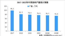 2022年中國染料行業市場現狀及行業壁壘預測分析（圖）