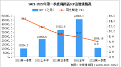 2022年第一季度湖南經濟運行情況分析：GDP同比增長6.0%（圖）