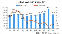 2022年1-3月全國光電子器件產量數據統計分析