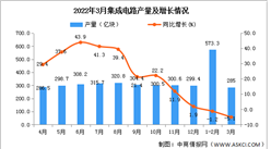 2022年1-3月全國集成電路產量數據統計分析