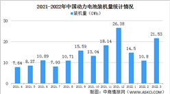 2022年一季度中國動力電池裝機量情況：磷酸鐵鋰動力電池裝機量同比增長242%（圖）