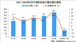 2022年1-3月中國乳品進口數據統計分析
