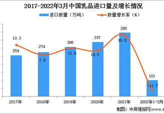 2022年1-3月中国乳品进口数据统计分析