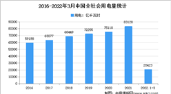 兩項RNG熱電聯產項目實現并網投產：2022年中國可再生天然氣市場現狀分析