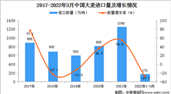 2022年1-3月中國大麥進口數據統計分析