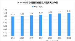 2022年中國糖尿病行業市場預測分析：治療藥物市場規模將達862億元（圖）