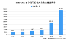 現存相關企業12.04萬家：2021年中國芯片企業大數據分析