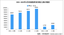 2022年第一季度軟件業業務收入及利潤總額分析（圖）