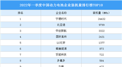 2022年一季度中國動力電池企業裝機量排行榜TOP10（附榜單）