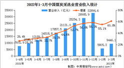 2022年1-3月全國煤炭采選業經營情況：利潤總額同比增長189%（圖）