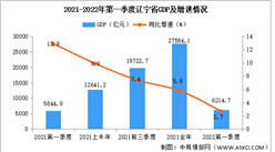 2022年第一季度遼寧經濟運行情況分析：GDP同比增長2.7%（圖）