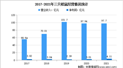 2022年中國休閑食品龍頭企業三只松鼠市場競爭格局分析（圖）