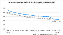 2022年1-3月全國規上工業企業主營業務收入同比增長12.7%（圖）