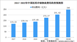 2022年中國醫藥冷鏈物流行業發展現狀預測分析（圖）