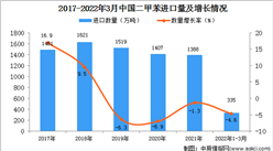 2022年1-3月中國二甲苯進口數據統計分析