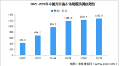 2022年中國元宇宙市場現狀及發展趨勢預測分析（圖）