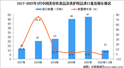 2022年1-3月中國美容化妝品及洗護用品進口數據統計分析