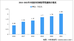 2022年農村電商市場現狀及發展前景預測分析（圖）