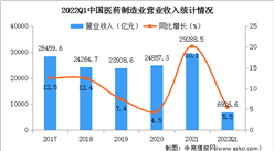 2022年一季度醫藥制造業經營情況：營收同比增長5.5%（圖）