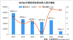 2022年1-3月紡織業經營情況：營收同比增長9.4%（圖）
