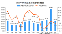 2022年3月北京發電量數據統計分析
