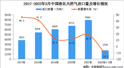 2022年1-3月中國液化天然氣進口數據統計分析