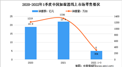 2022年1季度中國加濕器線上市場運行情況分析：零售量304萬臺