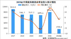 2022年一季度家具制造業經營情況：營收同比增長3.2%（圖）