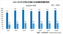 2022年全球及中國MCU市場規模預測及市場競爭格局分析（圖）