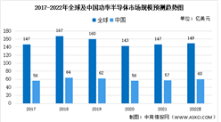 2022年全球碳化硅功率半導體市場數據預測分析：市場規模將達18.1億美元（圖）