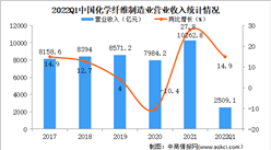 2022年1-3月化學纖維制造業經營情況：營收同比增長14.9%（圖）