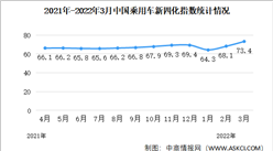 2022年3月乘用車新四化指數為73.4 環比增長7.8%（圖）