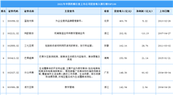 2021年中國傳媒行業上市公司營業收入排行榜TOP100（附榜單）