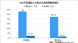 2022年中國乳制品行業上市龍頭企業市場競爭格局分析（圖）
