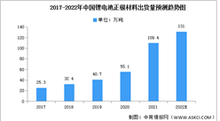 2022年中國鋰電池正極材料出貨量及產值預測分析（圖）