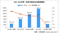 快訊：2022年第一季度吉林GDP同比下降7.9%（圖）