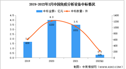 2022年第一季度中國免疫分析設備中標數據分析：中標金額達同比下降58%（圖）