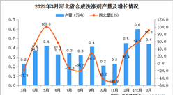 2022年3月河北省合成洗滌劑產量數據統計分析