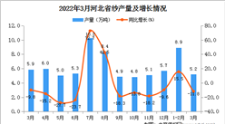 2022年3月河北省紗產量數據統計分析
