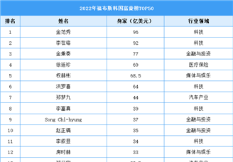 2022年福布斯韩国富豪榜TOP50（附榜单）