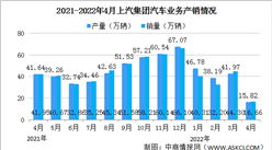2022年4月上汽集團汽車產銷情況：新能源汽車銷量同比減少25%（圖）