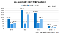2022年1-2月中國醫療器械進出口貿易分析：總量達181.4億美元（圖）