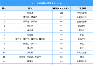 2022年福布斯台湾富豪榜TOP50（附榜单）