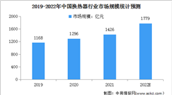 2022年中國換熱器行業市場規模及發展趨勢預測分析（圖）