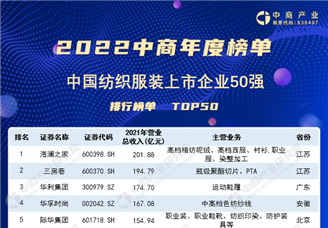 2021年中国纺织服装行业上市公司营业收入排行榜（附榜单）