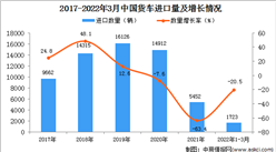 2022年1-3月中國貨車進口數據統計分析