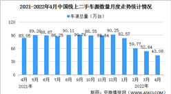 2022年4月中國汽車保值率情況：線上二手車車源同比下降48.1%（圖）