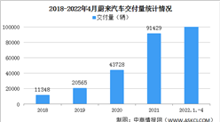 2022年4月蔚來汽車交付情況：交付量同比減少28.6%（圖）